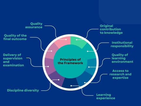Pie chart showing the 9 principles of the Doctoral Framework